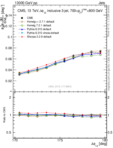 Plot of jj.dphi in 13000 GeV pp collisions
