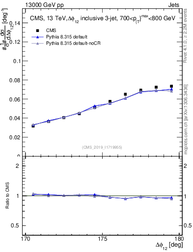 Plot of jj.dphi in 13000 GeV pp collisions