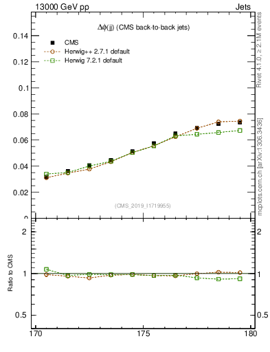 Plot of jj.dphi in 13000 GeV pp collisions
