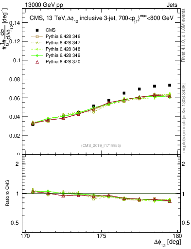 Plot of jj.dphi in 13000 GeV pp collisions