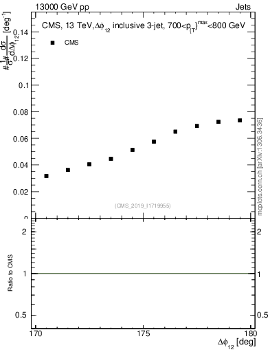 Plot of jj.dphi in 13000 GeV pp collisions