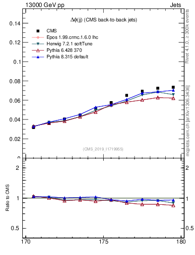 Plot of jj.dphi in 13000 GeV pp collisions