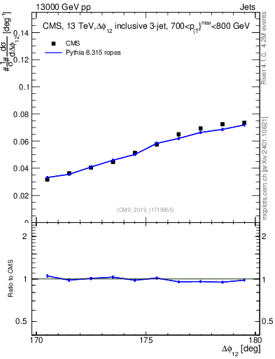 Plot of jj.dphi in 13000 GeV pp collisions