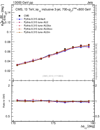 Plot of jj.dphi in 13000 GeV pp collisions