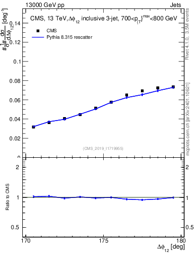 Plot of jj.dphi in 13000 GeV pp collisions