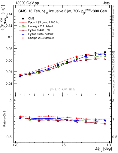 Plot of jj.dphi in 13000 GeV pp collisions
