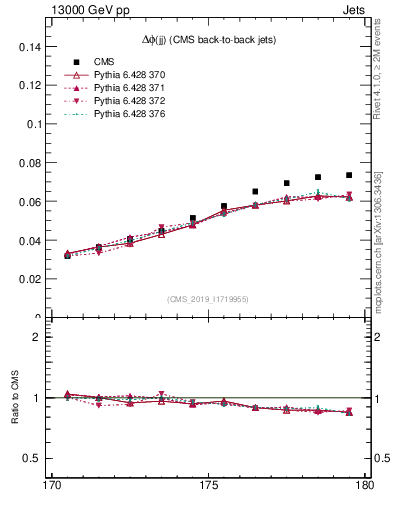 Plot of jj.dphi in 13000 GeV pp collisions