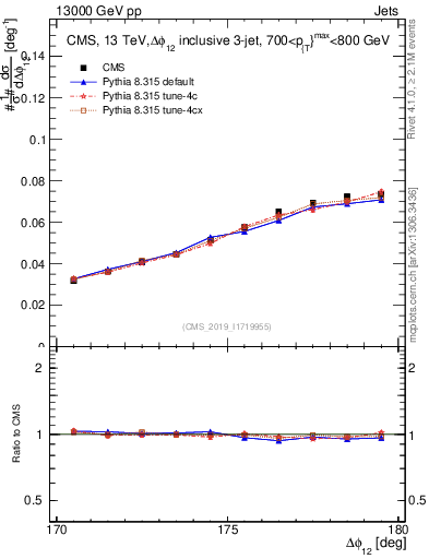 Plot of jj.dphi in 13000 GeV pp collisions
