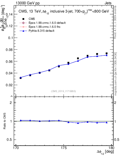 Plot of jj.dphi in 13000 GeV pp collisions