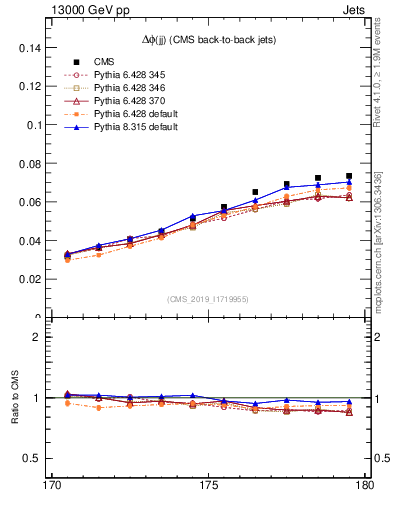 Plot of jj.dphi in 13000 GeV pp collisions