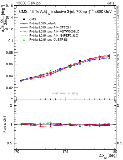 Plot of jj.dphi in 13000 GeV pp collisions