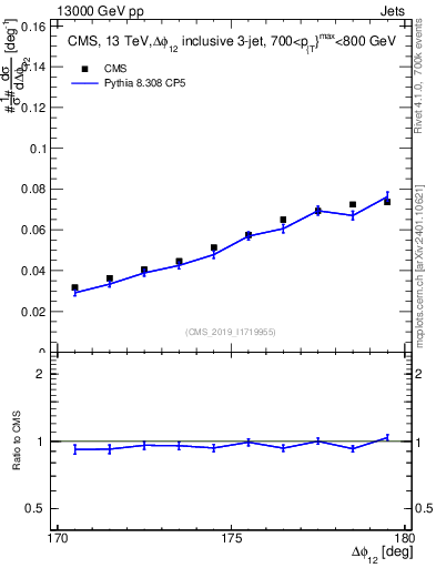 Plot of jj.dphi in 13000 GeV pp collisions