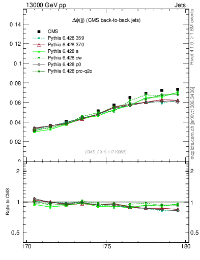 Plot of jj.dphi in 13000 GeV pp collisions