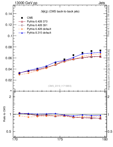Plot of jj.dphi in 13000 GeV pp collisions