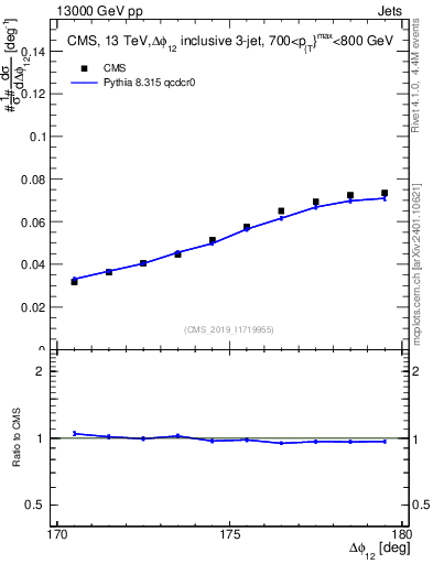 Plot of jj.dphi in 13000 GeV pp collisions