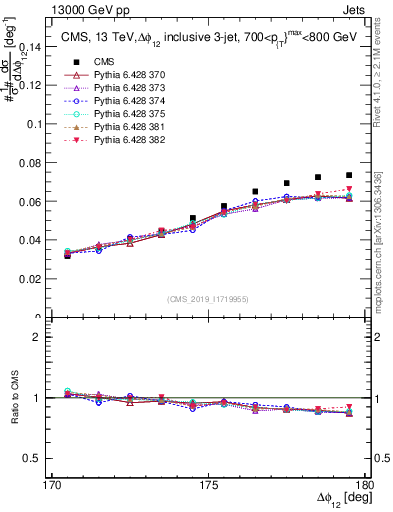 Plot of jj.dphi in 13000 GeV pp collisions