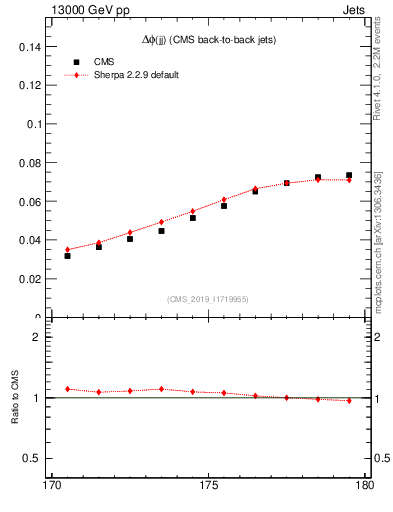 Plot of jj.dphi in 13000 GeV pp collisions