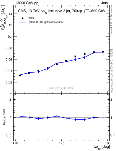 Plot of jj.dphi in 13000 GeV pp collisions