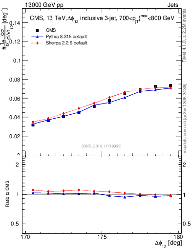 Plot of jj.dphi in 13000 GeV pp collisions