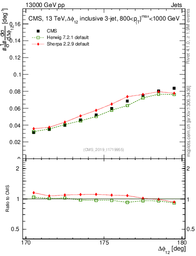 Plot of jj.dphi in 13000 GeV pp collisions