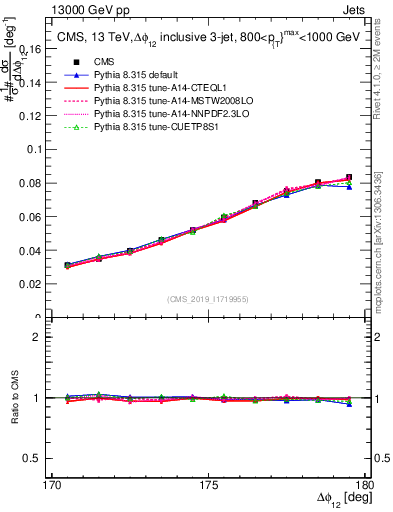Plot of jj.dphi in 13000 GeV pp collisions
