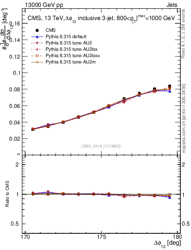 Plot of jj.dphi in 13000 GeV pp collisions