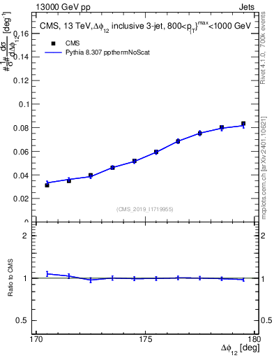 Plot of jj.dphi in 13000 GeV pp collisions