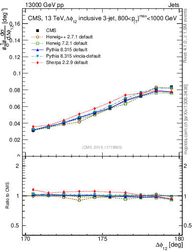 Plot of jj.dphi in 13000 GeV pp collisions