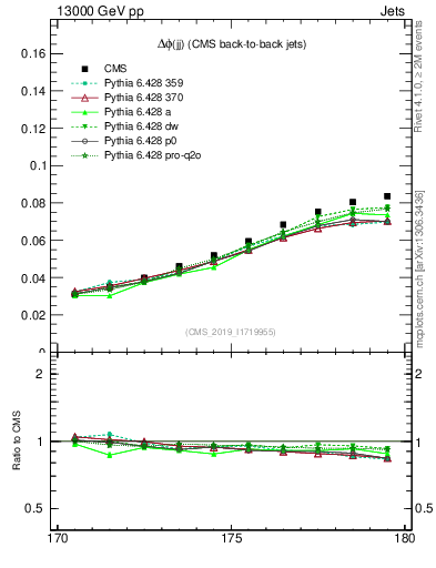 Plot of jj.dphi in 13000 GeV pp collisions