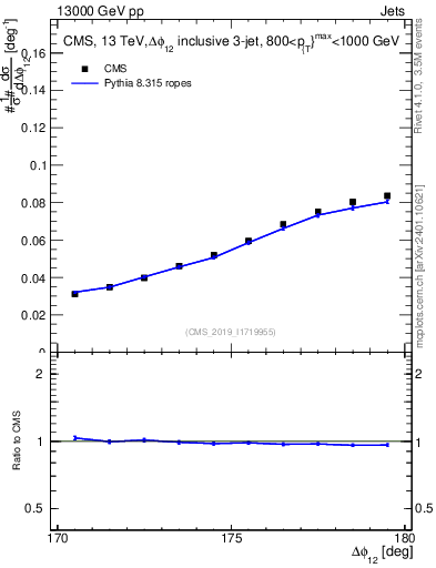 Plot of jj.dphi in 13000 GeV pp collisions