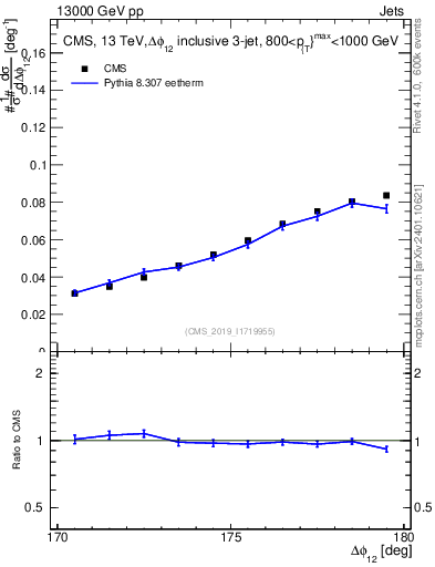 Plot of jj.dphi in 13000 GeV pp collisions