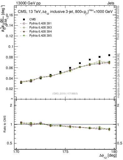 Plot of jj.dphi in 13000 GeV pp collisions