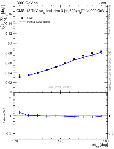 Plot of jj.dphi in 13000 GeV pp collisions