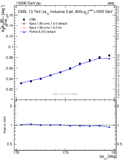Plot of jj.dphi in 13000 GeV pp collisions