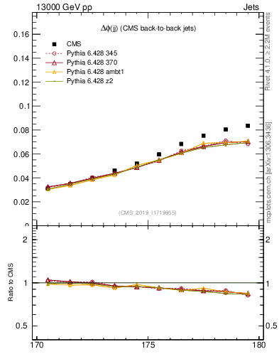 Plot of jj.dphi in 13000 GeV pp collisions