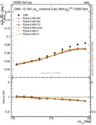 Plot of jj.dphi in 13000 GeV pp collisions