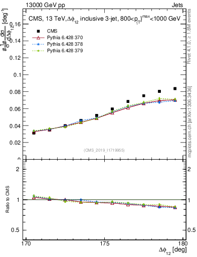 Plot of jj.dphi in 13000 GeV pp collisions