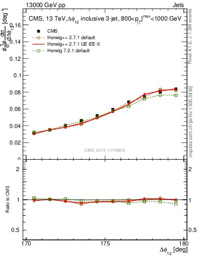 Plot of jj.dphi in 13000 GeV pp collisions
