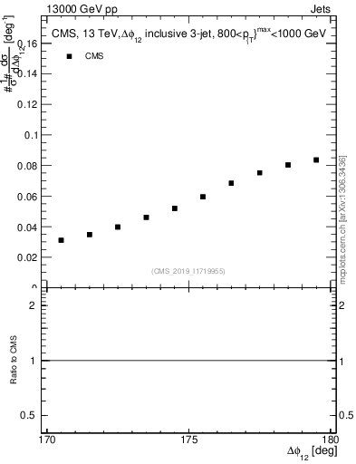 Plot of jj.dphi in 13000 GeV pp collisions