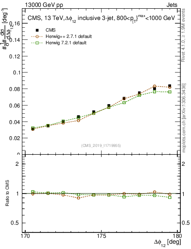 Plot of jj.dphi in 13000 GeV pp collisions