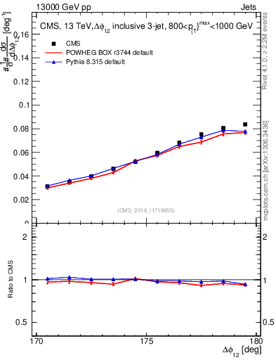 Plot of jj.dphi in 13000 GeV pp collisions