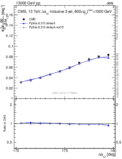 Plot of jj.dphi in 13000 GeV pp collisions