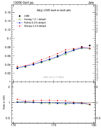Plot of jj.dphi in 13000 GeV pp collisions