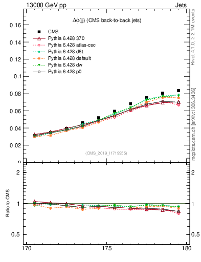 Plot of jj.dphi in 13000 GeV pp collisions