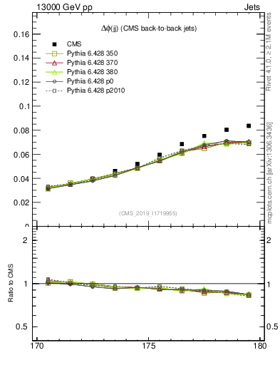 Plot of jj.dphi in 13000 GeV pp collisions