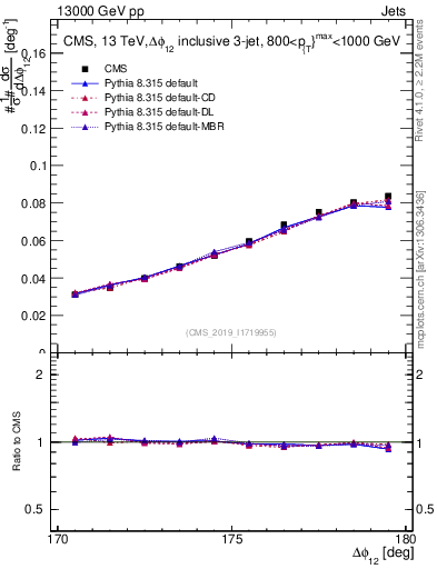 Plot of jj.dphi in 13000 GeV pp collisions