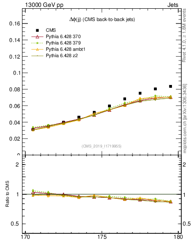Plot of jj.dphi in 13000 GeV pp collisions