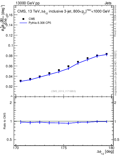 Plot of jj.dphi in 13000 GeV pp collisions