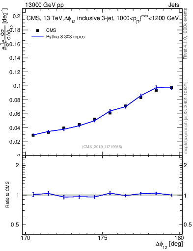 Plot of jj.dphi in 13000 GeV pp collisions