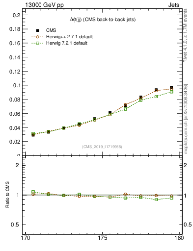 Plot of jj.dphi in 13000 GeV pp collisions
